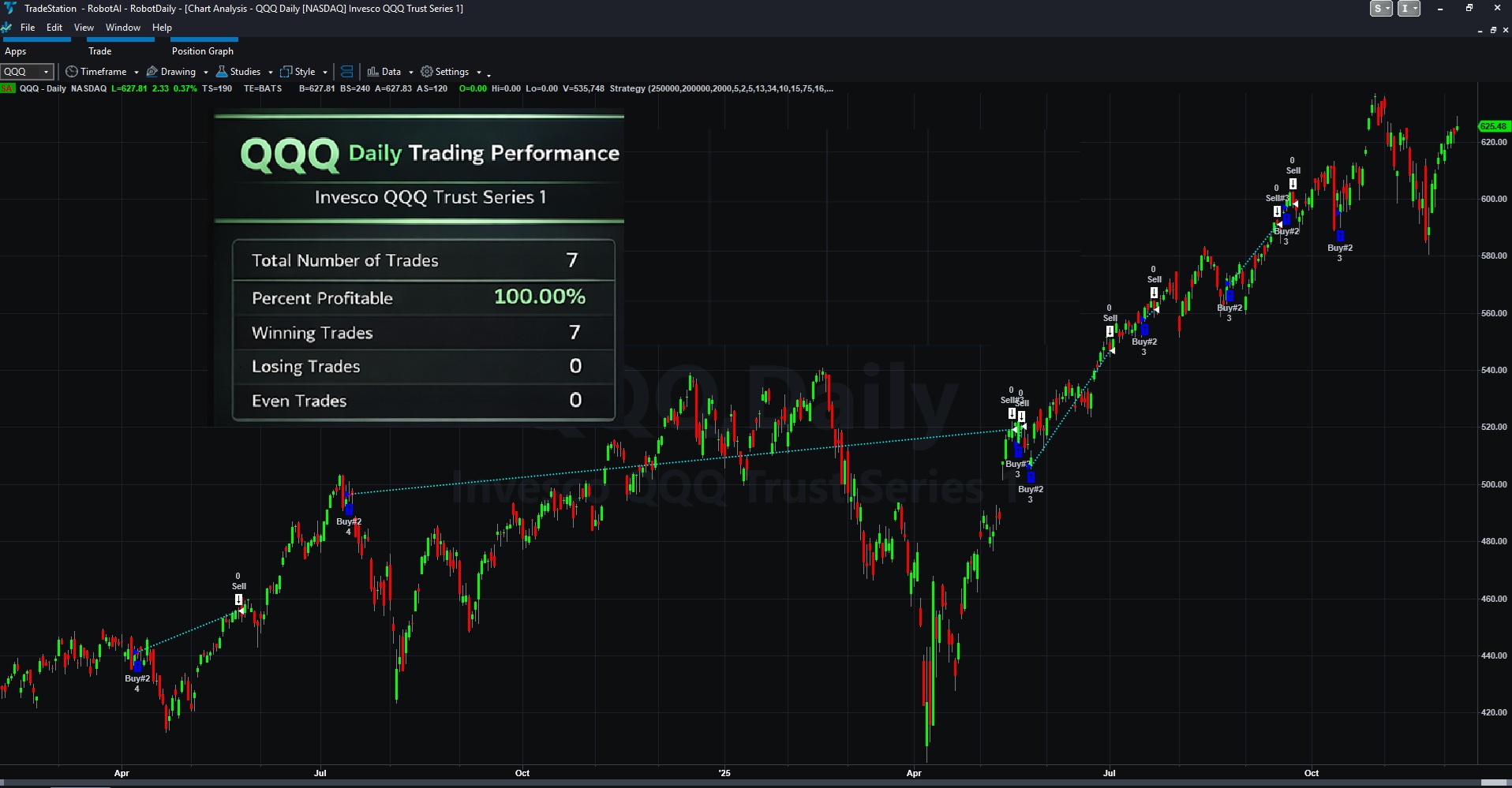 QQQ chart with TradeExecutor strategy overlay