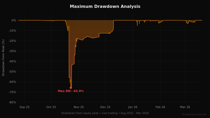 Maximum drawdown analysis