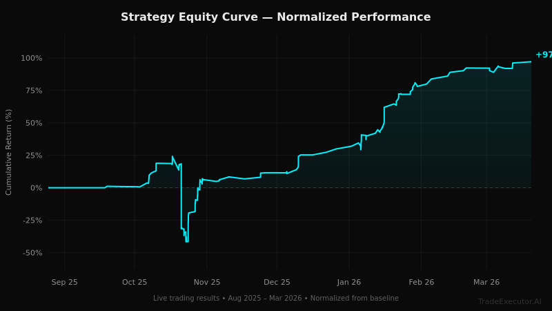 Strategy equity curve — normalized performance