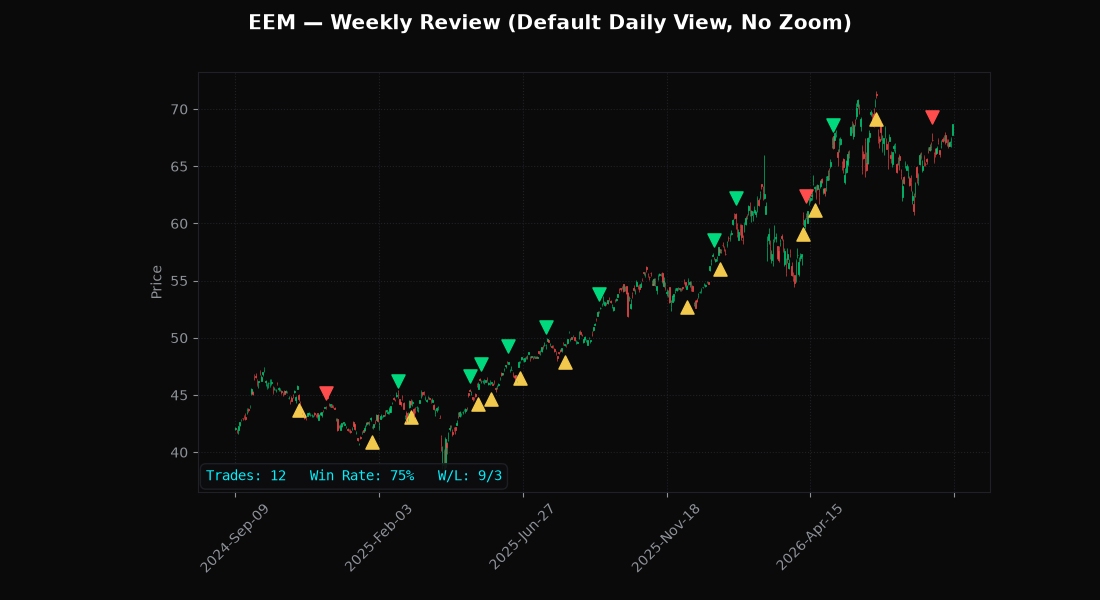 EEM — 2026-W37 out-of-sample backtest chart with real entry and exit markers