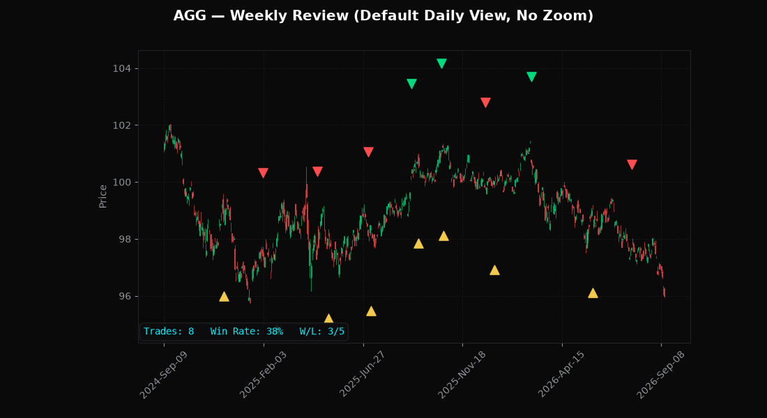 AGG — 2026-W38 out-of-sample backtest chart with real entry and exit markers