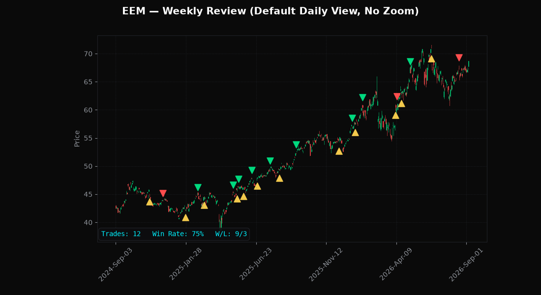 EEM — 2026-W38 out-of-sample backtest chart with real entry and exit markers