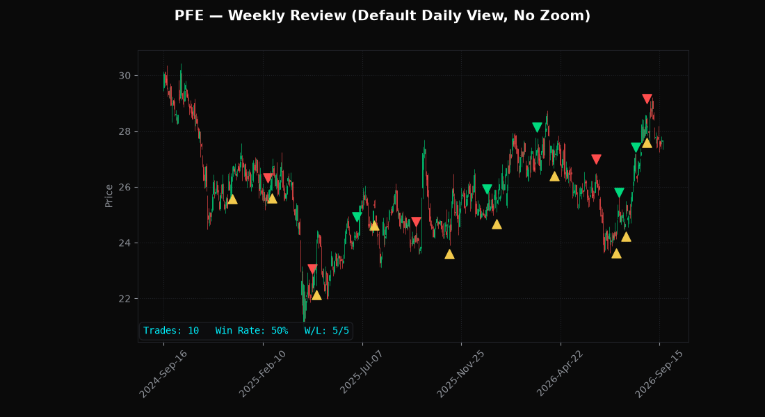 PFE — 2026-W39 out-of-sample backtest chart with real entry and exit markers