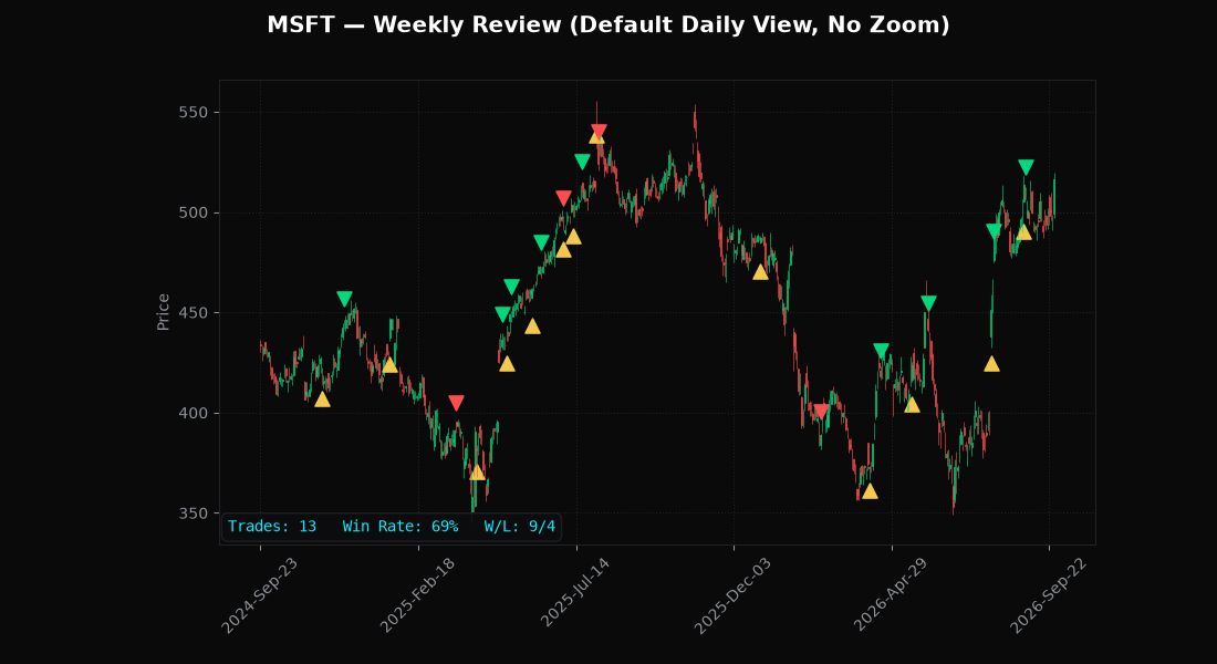 MSFT — 2026-W40 out-of-sample backtest chart with real entry and exit markers